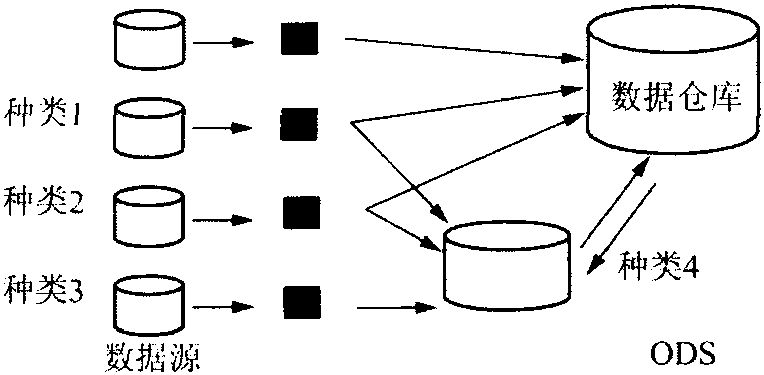 操作型數(shù)據(jù)存儲(chǔ)